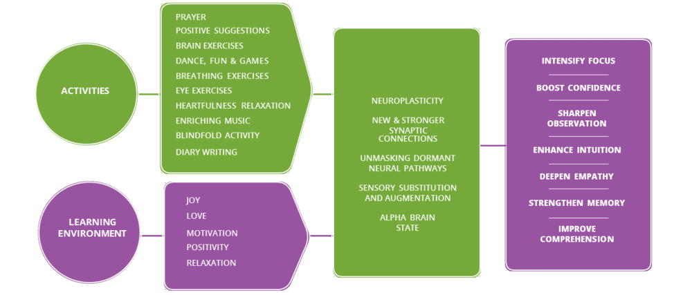 learning environment activities